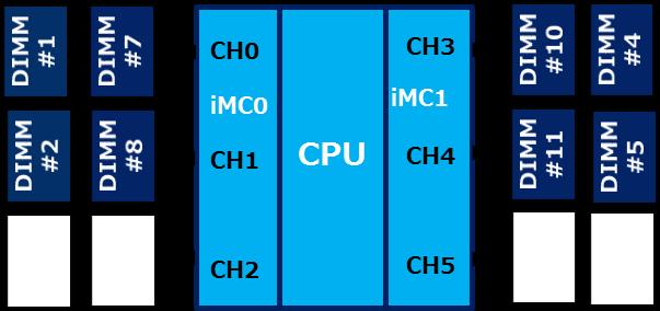 8x DIMM 12x DIMM Installation at 1/2/3/4CPU configuration Model A2040e (standard) A2040e COPT model with NE3300-SV801 A1040e A2040e COPT DIMM Allocation Distributed Decentraliz ed Installation Rules