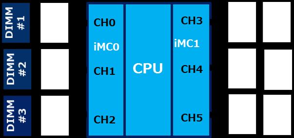 3x DIMM 6x DIMM 12x DIMM Installation at 1/2/3/4CPU configuration Model A2040e (standard) A2040e COPT model with NE3300-SV801 A1040e DIMM Allocation Distributed Installation Rules 6 or less DIMM per