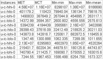 heterogeneity, machine heterogeneity and consistency. TABLE 2. IMPROVEMENT OF MIN-MEAN OVER MIN-MIN Consistency Inconsistent Consistent Partially consistent Improvement over Min-min High-High 4.