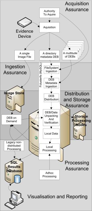 FCluster Architecture Roles and Zones Acquisition Authority Imager FClusterfs metadata storage