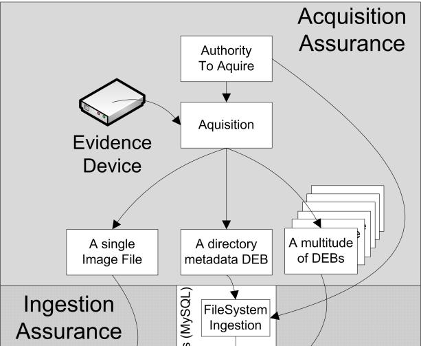 Assurance Zones Acquisition - Overview 1. The cluster issues an authority to image. This includes a one time use key to be used to encrypt the evidence. 2.