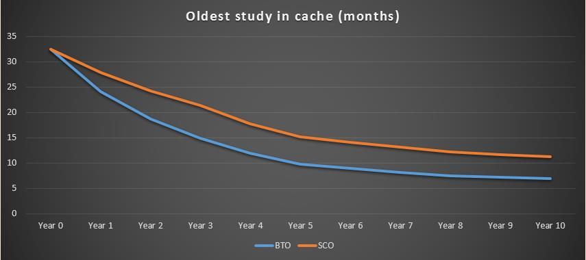 Impact on the PACS Cache 2 Years 1 Year PACS cache capacity is consumed much faster, reducing the amount of data available