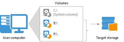 When you back up a specific computer volume, Veeam Agent for Microsoft Windows captures only that data that resides on this specific volume: files, folder, application data and so on.