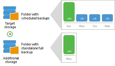 Standalone Full Backup to Another Location You can create a standalone full backup in a separate location that is not specified as a target location in the backup job settings.