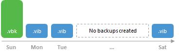NOTE: For backup jobs with database log backup options enabled, Veeam Agent for Microsoft Windows additionally produces backup files of the following types: VLB and VSM files for Microsoft SQL Server