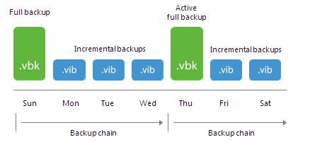 For example, your corporate backup policy may require that you create a full backup on weekend and run incremental backup on work days.