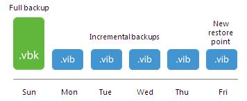 Although the retention policy is already breached on Wednesday, the full backup is not deleted. Without the full backup, backup chain would be useless, leaving you without any restore point at all.