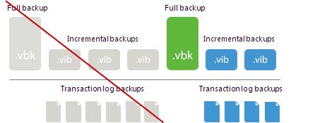 Retain Logs with Image-Level Backup By default, Veeam Agent for Microsoft Windows retains transaction log backups together with the corresponding backup file.