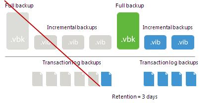 This method allows you to have both the file-level or volume-level backup and necessary transaction log backups at hand.