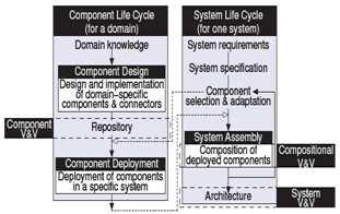 CBSE Process example - W Model The W Model for Component-based Software Development[online]. Online Available:http://www.
