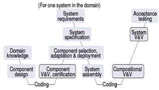 42 Software Product Line Engineering The strategic reuse of core assets in the development of individual products