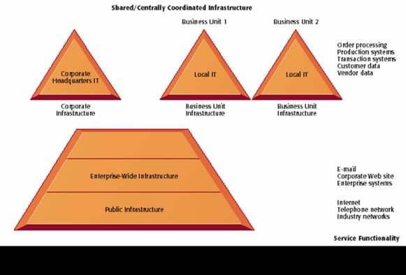 Levels of IT Infrastructure INFRASTRUCTURE COMPONENTS There are Seven (7) Key Infrastructure Components Computer Hardware Platforms(Hadoop Tool) Operating System Platforms (Windows 2000, Windows
