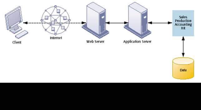 IT Infrastructure - A Multitiered Client/Server Network (N-tier) 2.