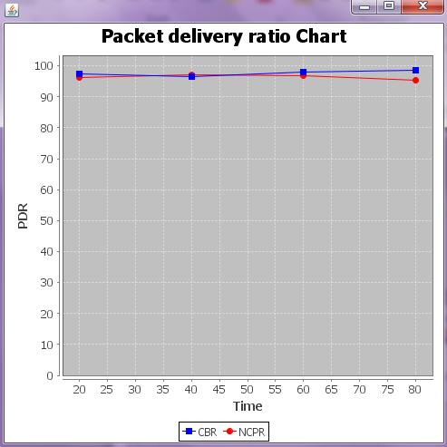 Fig 1: Packet Delivery Ratio Packet delivery ratio: It is the ratio of data packet