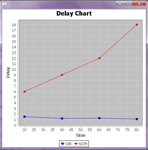 Fig 3: End-to-End Delay End-to-End delay: The average time it takes data packet reach