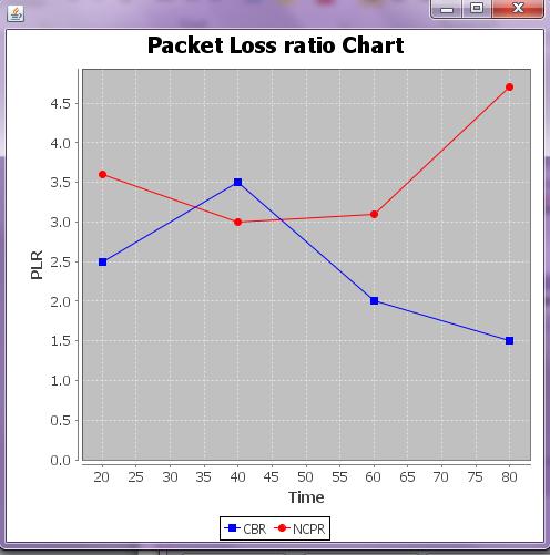 Fig 5: Packet Loss Ratio Packet Loss Ratio: It is calculated by difference between no. of data packet sent by source and no. of data packet received by destination. VII.