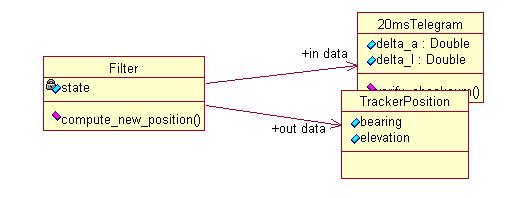 See Figure 6 for an example of a design model with a transformation server derived from the FilterState entity class.