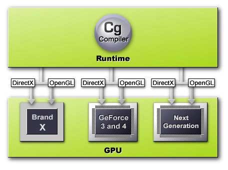 A Brief Introduction to Cg (Cont d) Ensures increasing optimization through forward compatibility Works