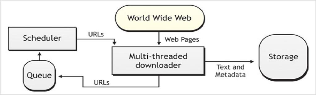 Fig. 1 General Web Crawler Architecture 3. Dhekts Crawler A new Crawler called Dhekts is created to return Images, Link, Html code from a given website.