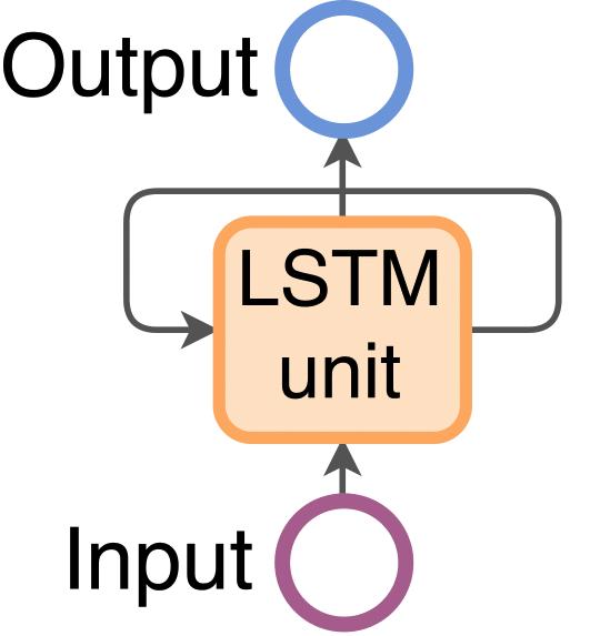 LSTM unit