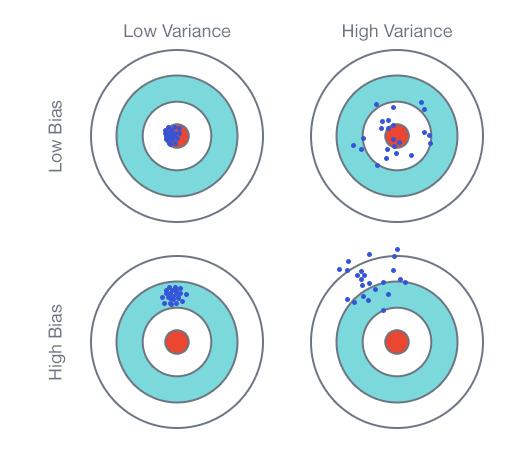 Bias-variance dilemma (tradeoff) 2 error = Variance + Bias Variance coherence across
