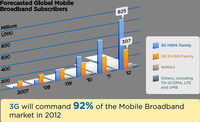 3G and LTE Will Drive Mobile Broadband Into the Next