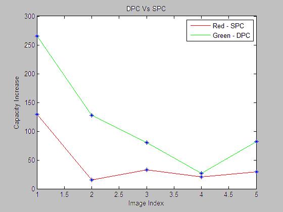 VII. Observation Table I Comparison of data hiding Capacities for SPC and DPC Image SPC capacity DPC Capacity Increase in Capacity Embed data in (In characters) characters Lily.bmp 13 32 19 Text.