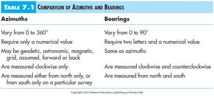 Bearings and Azimuths Bearing - The direction of a line as given by the acute angle between the line and a reference meridian.