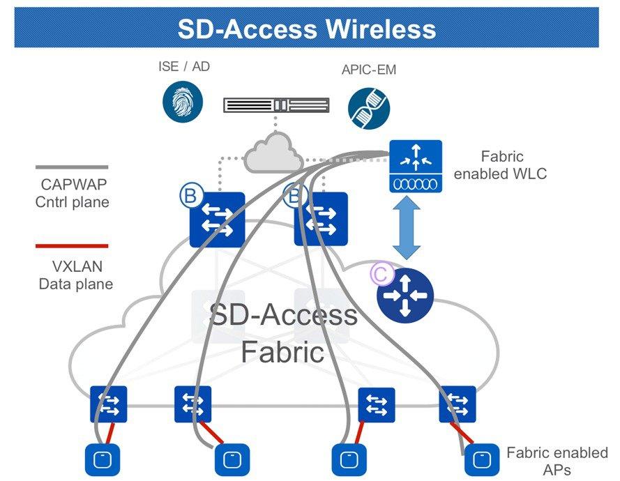 1. SD-Access Wireless Architecture 2. CUWN Wireless Over the Top (OTT) Let's first examine the SD-Access Wireless since it brings the full advantages of Fabric for wireless users and things.