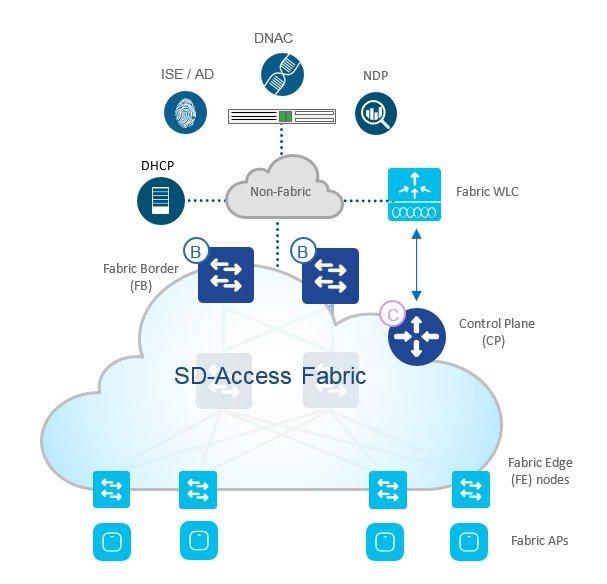 Figure 2: SD-Access Wireless Architecture Control Plane Nodes Host database that manages Endpoint ID to Device relationships Fabric Border Nodes A Fabric device (e.g. Core or Distribution switch) that connects external L3 network(s) to the SDA Fabric.