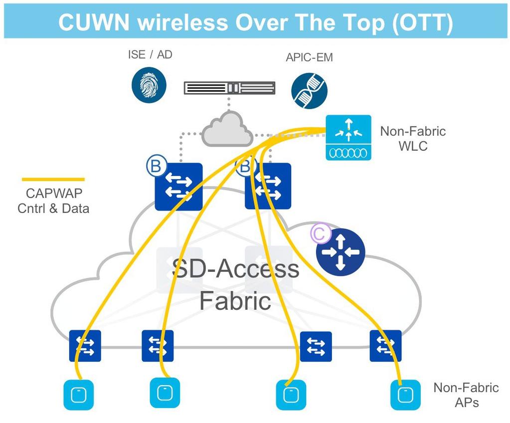 Figure 7: CUWN Wireless OTT Traditional CUWN architecture with CAPWAP for Control Plane and Data Plane terminating at the WLC (for Centralized mode) SDA Fabric is just a transport in the wired