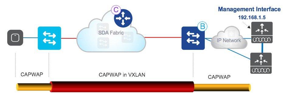 1 the APs resides in INFRA_VRF which is mapped to the global routing table, so route leaking is not needed. Note At FCS, Cisco only supports CUWN Centralized mode to be an overlay to Fabric.