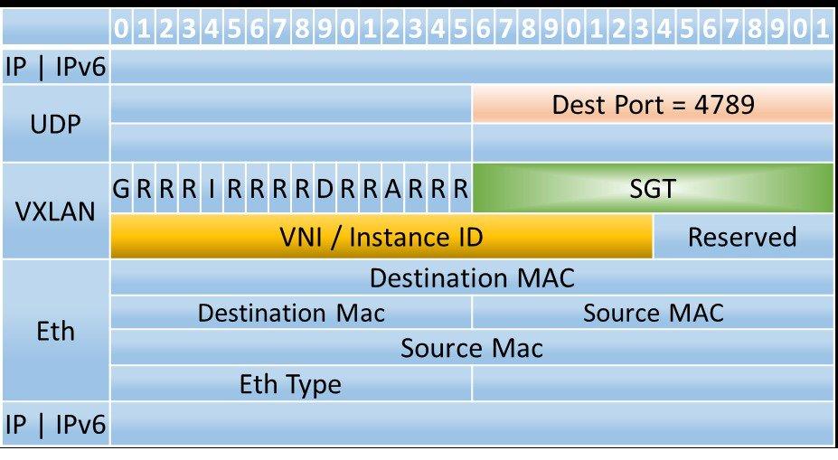 For QoS Profile Name override: QoS Profile name is pushed from ISE Upstream and downstream QoS is applied at the AP VXLAN tunnel QoS is picked from the inner header Group Based Policies with SGT WLC