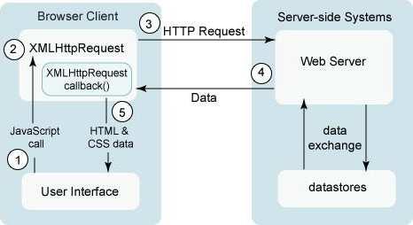 When user do something with an HTML form in the browser, JavaScript on the HTML page sends an HTTP request to the server and the server responds with a small amount of data, rather than a complete