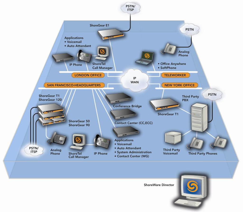 1 Introduction This document provides details for connecting the ShoreTel system through the Ingate SIParator / Firewall to PAETEC (ITSP) for SIP Trunking to enable audio communications.