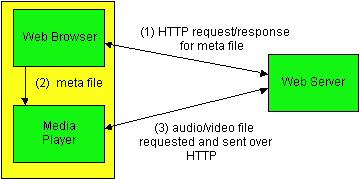 file describing the object) instead of receiving the file itself; Browser launches the appropriate Player and passes it the Meta File; Player sets up a TCP connection with Web Server and downloads or
