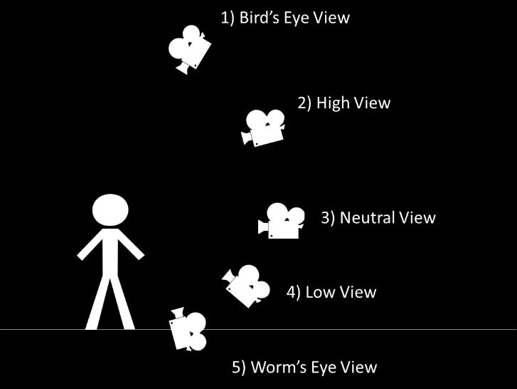 5. Shots merujuk kepada jarak kamera daripada objek. Terdapat 5 jenis shot iaitu: 6.
