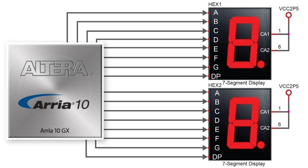 Figure 2-7 Connection between 7-segment displays and Arria 10 GX FPGA Figure 2-8 Position and index of each segment in a 7-segment display Table 2-6 User LEDs Pin Assignments, Schematic