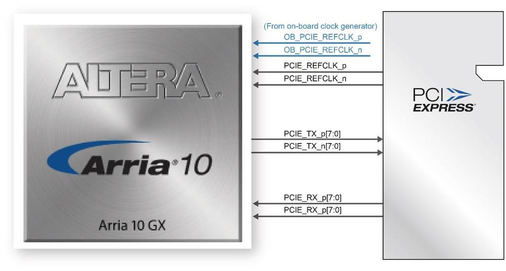 or x16 PCI Express slot. Utilizing built-in transceivers on a Arria 10 GX device, it is able to provide a fully integrated PCI Express-compliant solution for multi-lane (x1, x4, and x8) applications.