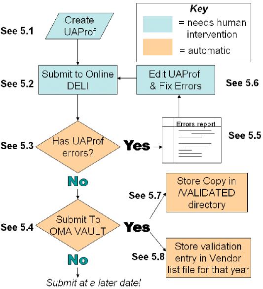 OMA-WP-UAProf_Best_Practices_Guide-20060718-A Page 11 (19) 6. OMA UAProf validation 6.1 Validation lifecycle of UAProf The lifecycle involved with validating a UAProf is outlined in Figure 3.