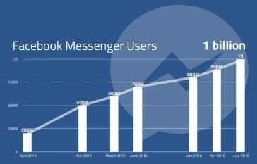 opportunity But just before announcing Messenger had hit 200 million users in April 2014, Facebook rattled its community with a heavy-handed announcement: It would remove chat from