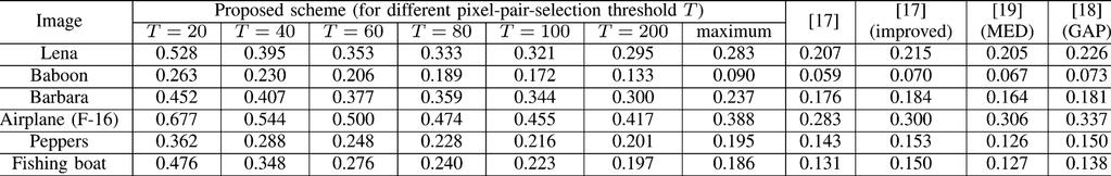 1096 IEEE TRANSACTIONS ON INFORMATION FORENSICS AND SECURITY, VOL. 8, NO. 7, JULY 2013 TABLE III COMPARISONS FOR THE RATION OF EXPANDED PIXELS BETWEEN THE PROPOSED SCHEME AND THE METHODS OF LEE et al.