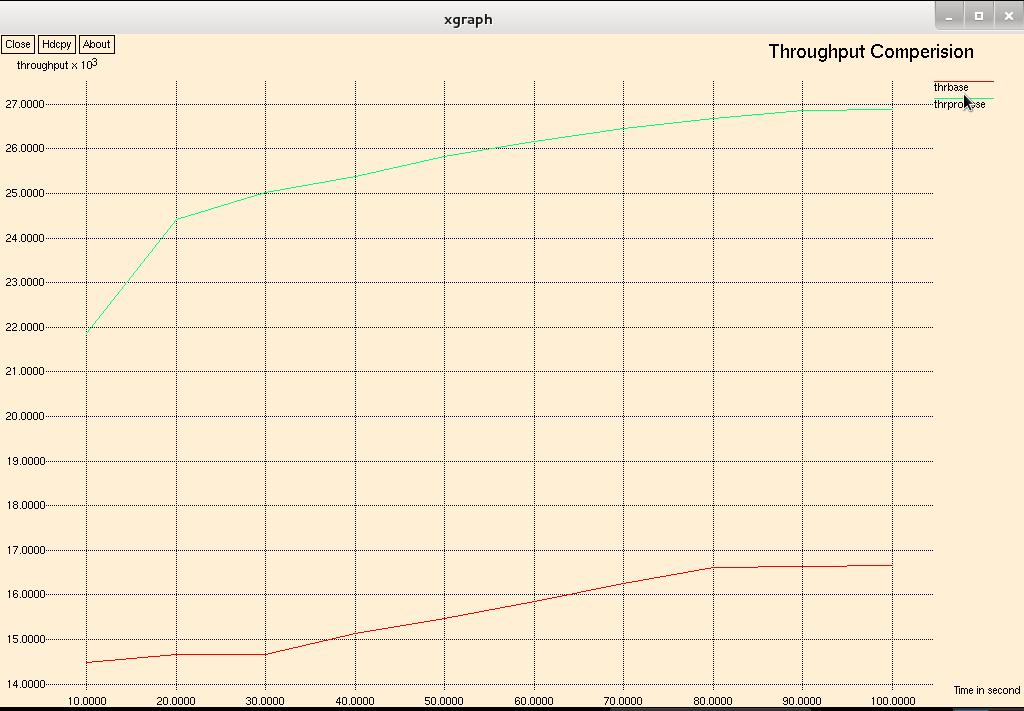 Where N is the number of bits received successfully by all destinations. Fig 4: Comparison between base (red) and Proposed (green) values in Throughput.
