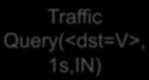 DDoS Without Signature Traffic Query(<dst=V>, 1s,IN) 10 10 10 209 201