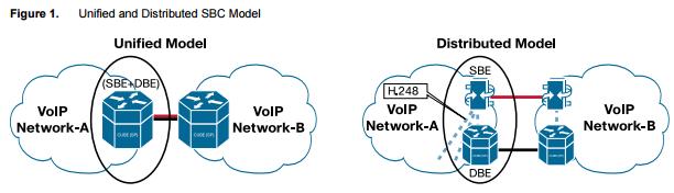 Figure 1 illustrates a unified model and also a distributed model of a Session Border Controller, in a side-by-side comparison.