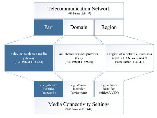 Thus, Petitioner s proposed construction of media connectivity settings, which recites parts, domains or regions, creates a contradiction with respect to the claim language, which recites at least