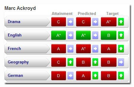 Assessment Traffic Lights The traffic light widget allows you to show a snapshot of the recent attainment, attitude, predicted grade and targets on a subject by subject basis.