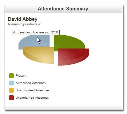 Attendance Subject Summary This widget has no configurable options and will show the attendance pie chart for the