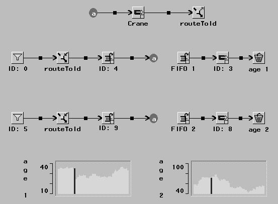 96 Chapter 9. Selected Examples Figure 9.22. Special Routing Here the Modifiers labeled routetoid set the attribute routetoid to the id of FIFO 1 or FIFO 2.