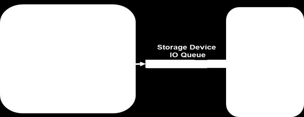 storage stacks have internal queues to accommodate oversubscribed Storage Device IO Queues